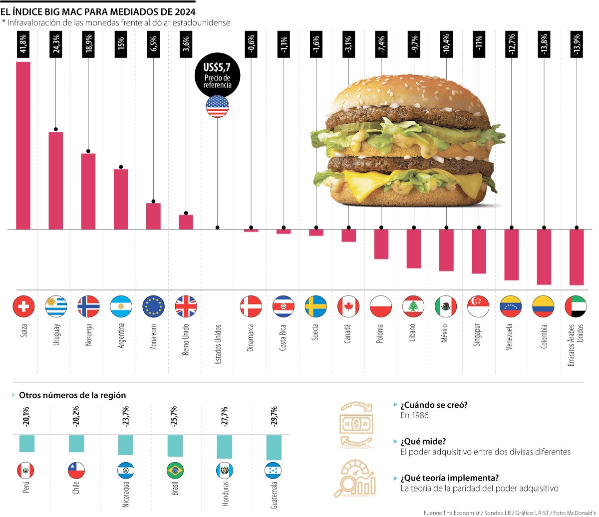Índice Big Mac para junio de 2024