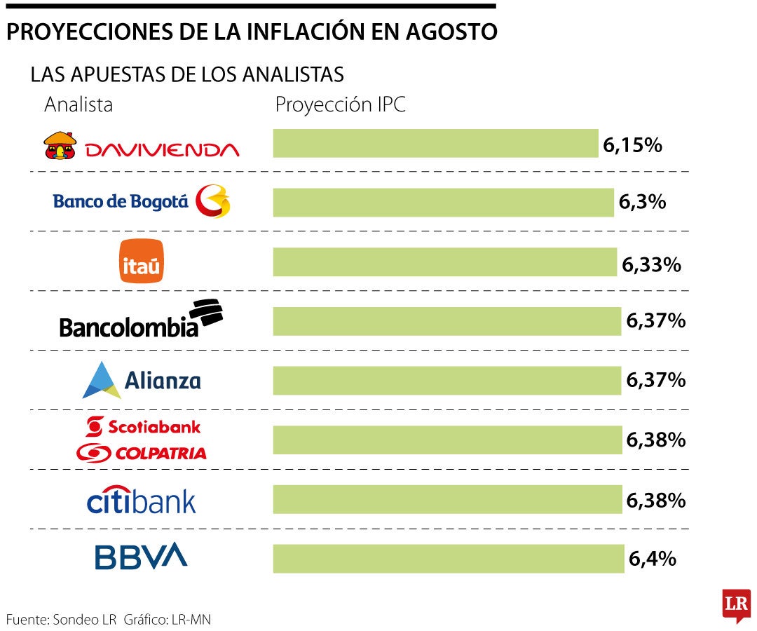 Proyecciones de la inflación en agosto