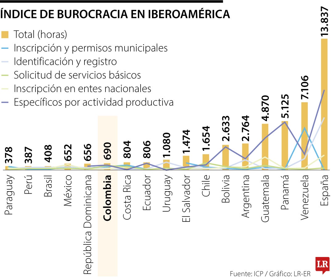 Índice de Burocracia