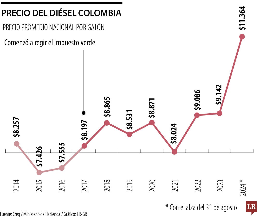 Es un sofisma populista pretender que el diésel sea barato por el simple hecho de que en el país hay petróleo