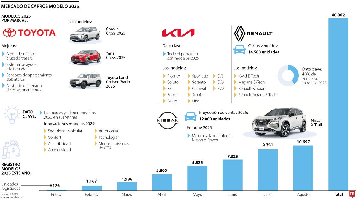 Venta de carros modelo 2025