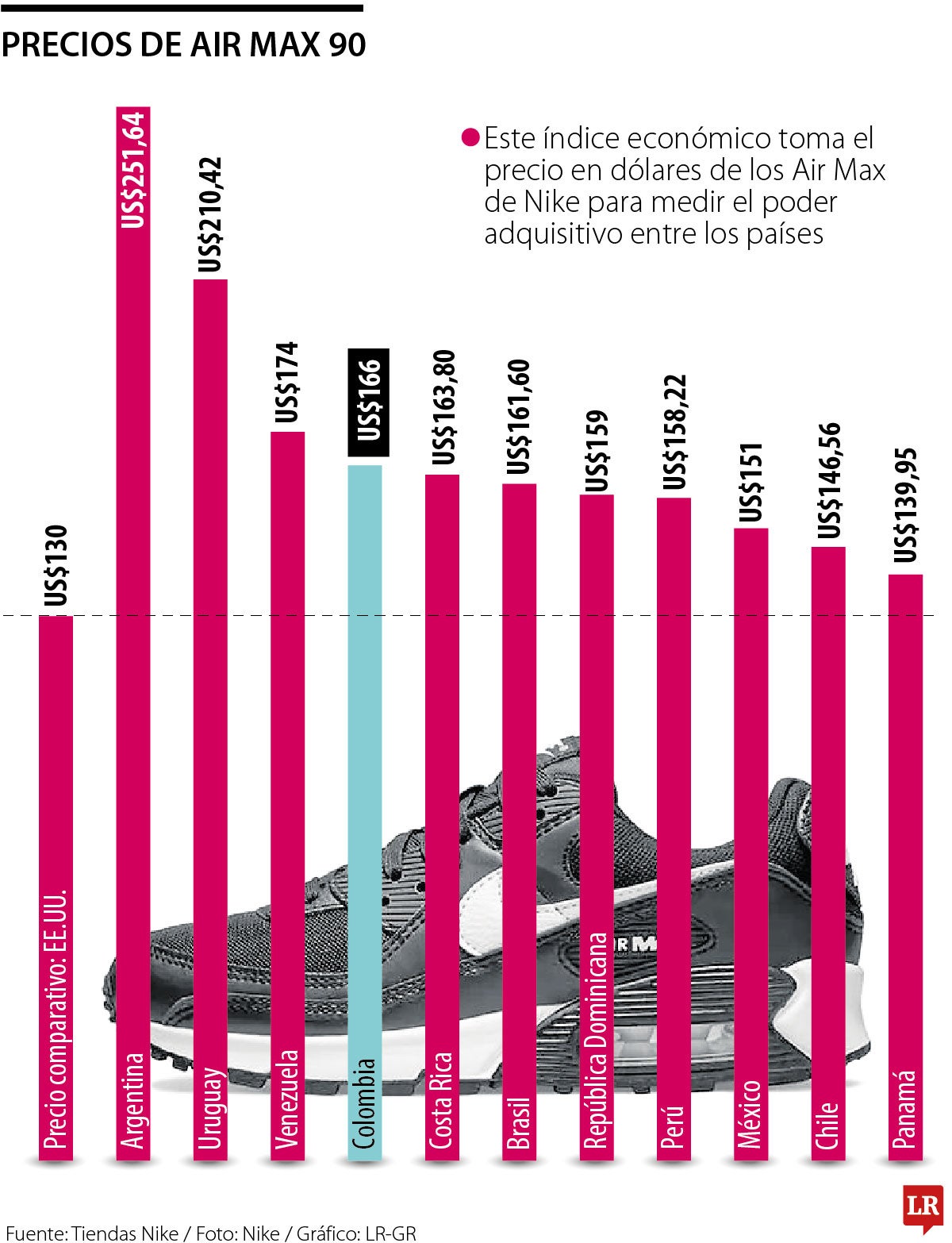 Argentina, Uruguay y Venezuela, con los Nike Air Max más caros