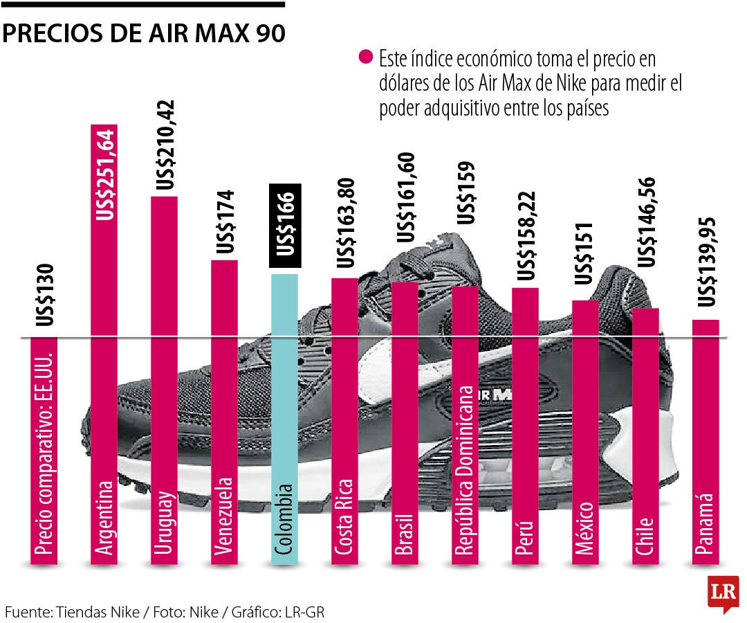 Argentina, Uruguay y Venezuela, con los Nike Air Max más caros