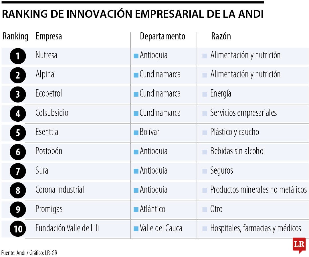 Ranking de Innovación Empresarial de la Andi