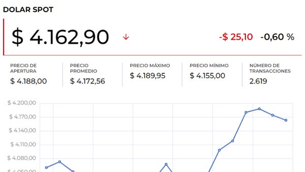 El precio del dólar cerró abajo de $4.200 tras publicarse más datos en Estados Unidos