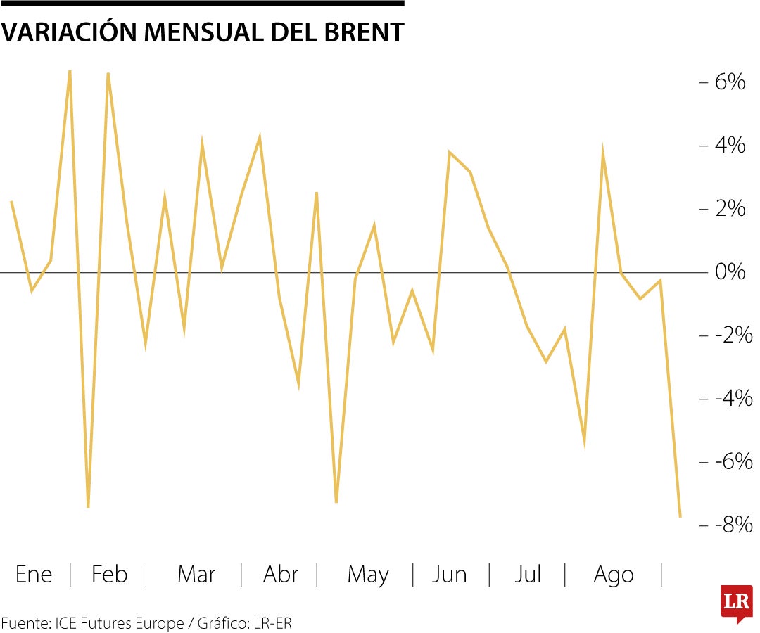 Variación del Brent