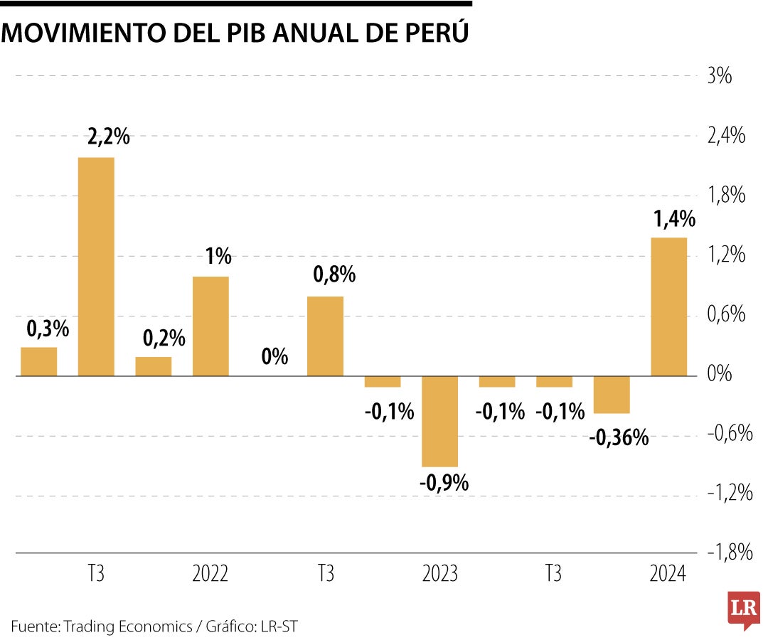 Economía peruana, comportamiento histórico