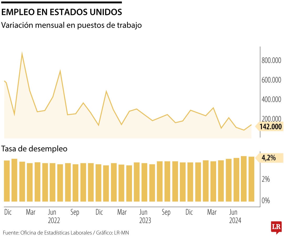 Desempleo de Estados Unidos Desempleo de Estados Unidos