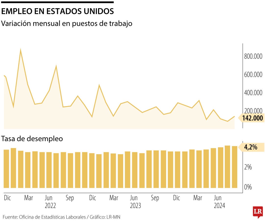 Desempleo de Estados Unidos