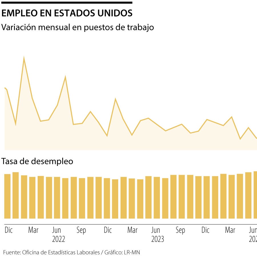 Tasa de desempleo en EE.UU. bajó a 4,20% en agosto y se agregaron 142. ...