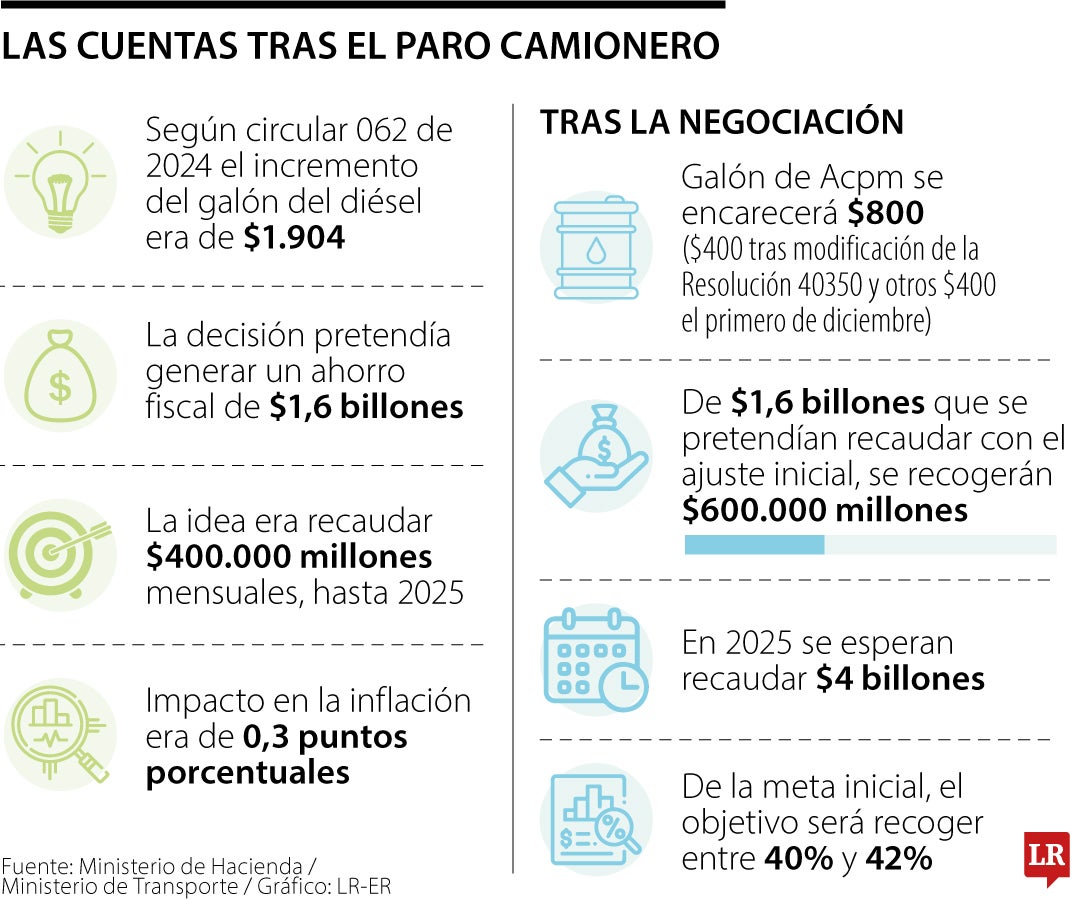 Las metas del Gobierno tras el paro camionero