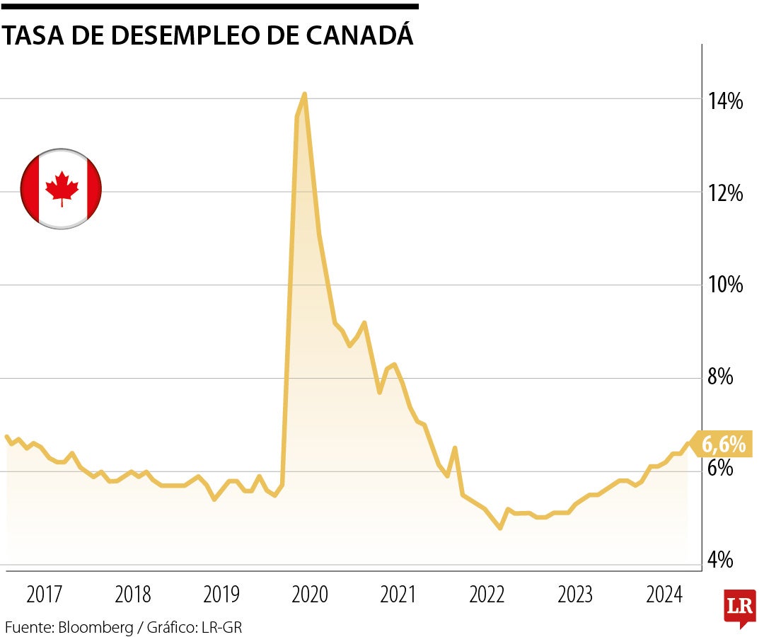 Tasa de desempleo de Canadá