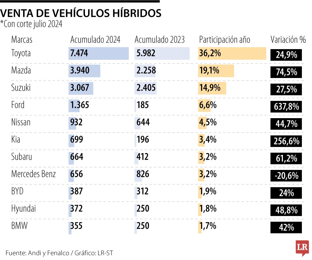 Carros híbridos julio 2024