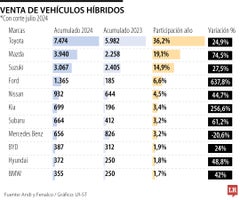 Carros híbridos julio 2024 Carros híbridos julio 2024