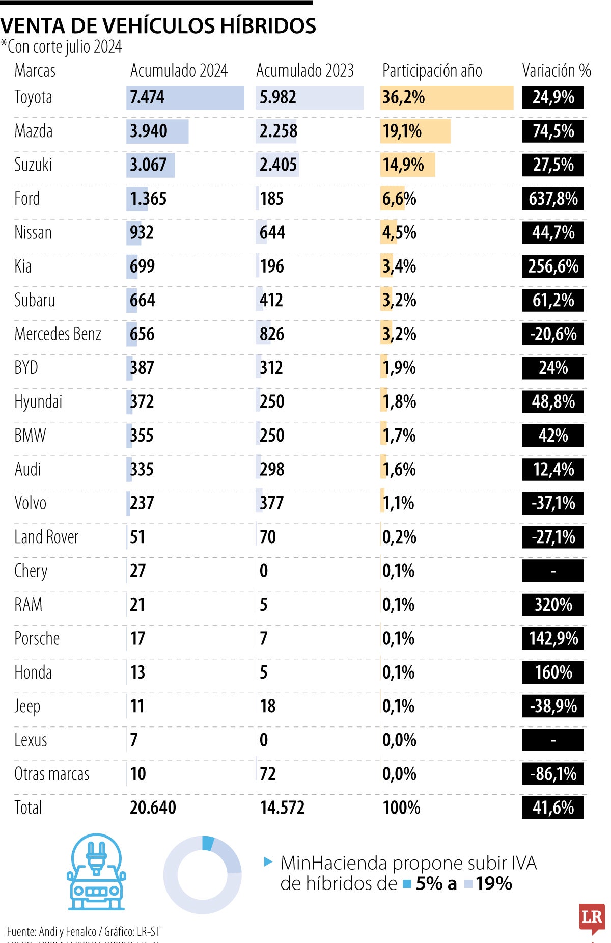 Carros híbridos julio 2024