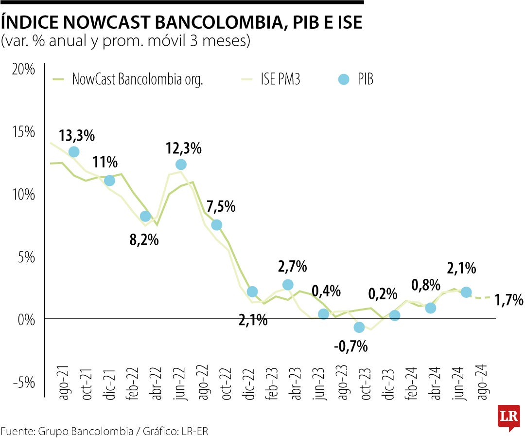 Índice Nowcast de Bancolombia PIB e ISE