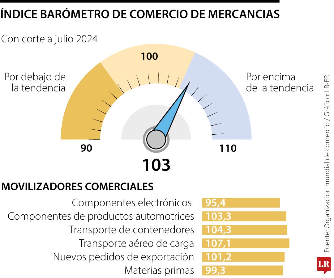 Barómetro Comercial