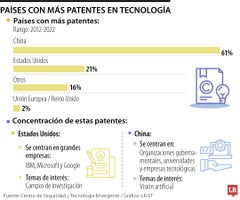 Países con más patentes en tecnología Países con más patentes en tecnología