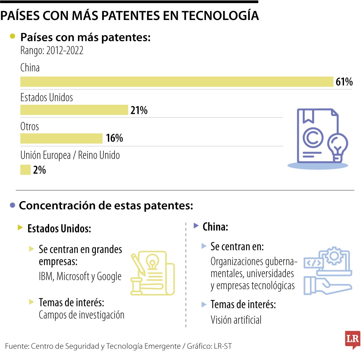 Países con más patentes en tecnología