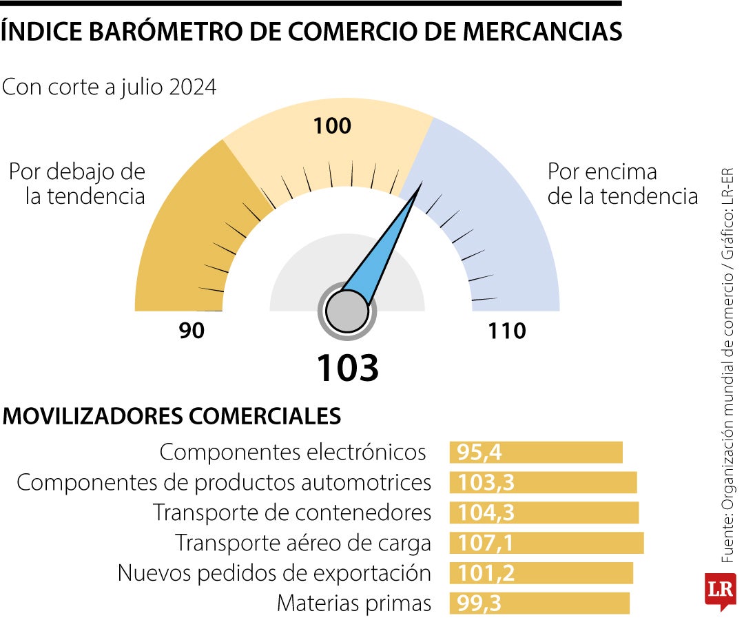 Índice Barómetro de comercio