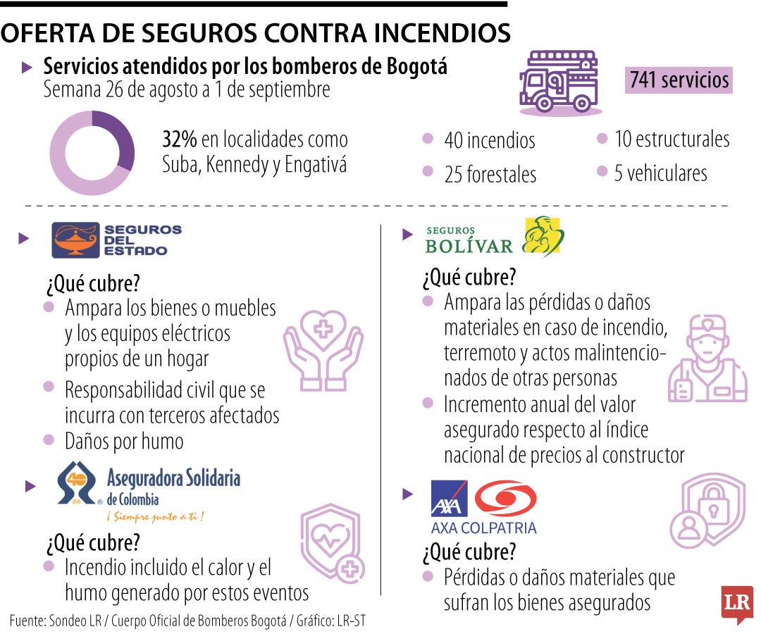 Seguros contra incendios