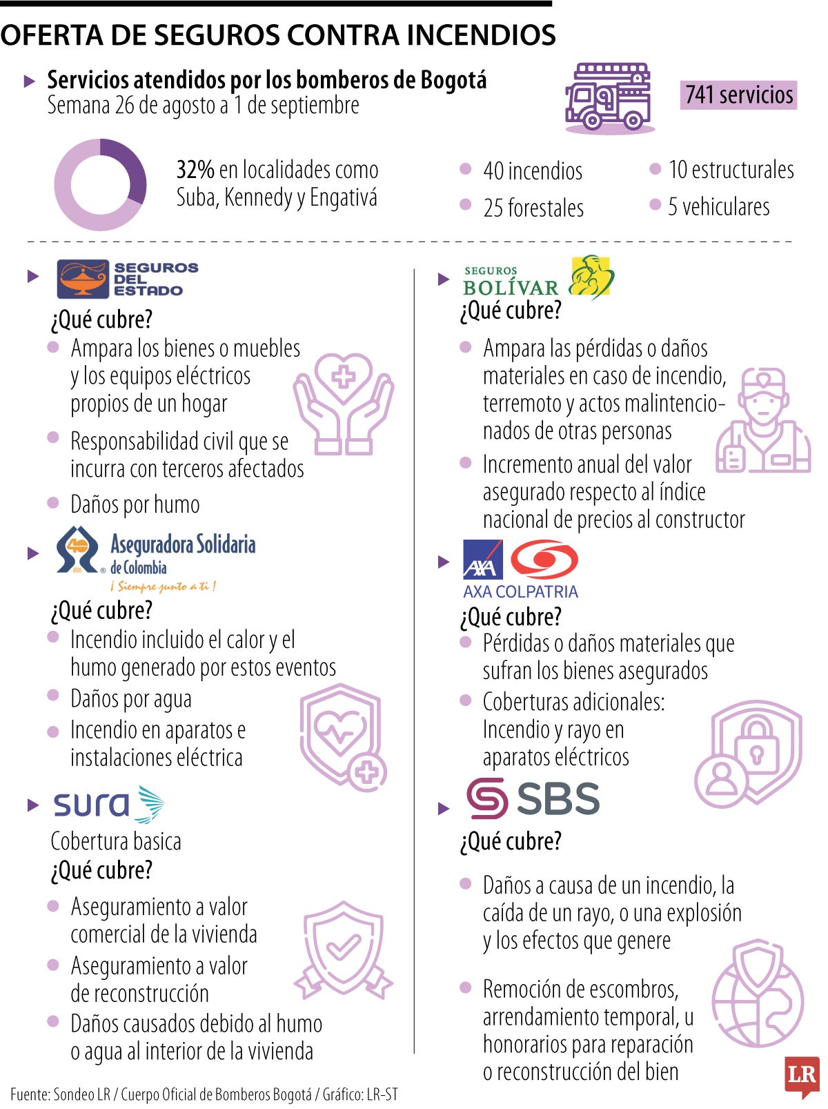 Seguros contra incendios 