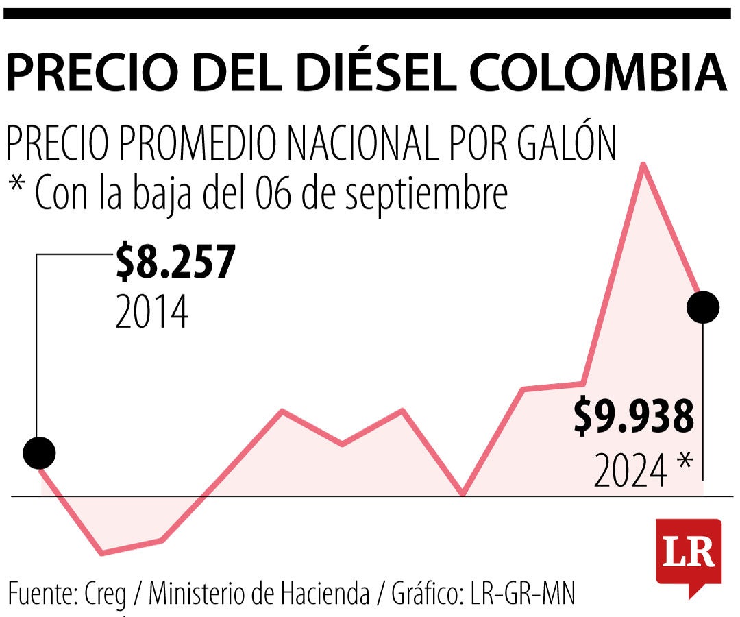 Descongelar el precio del galón de acpm es un gran logro de las autoridades económicas