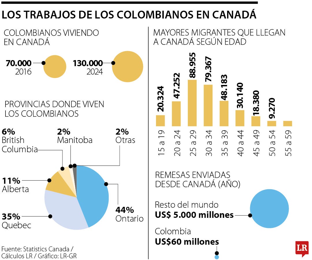 Trabajos de los colombianos en Canadá