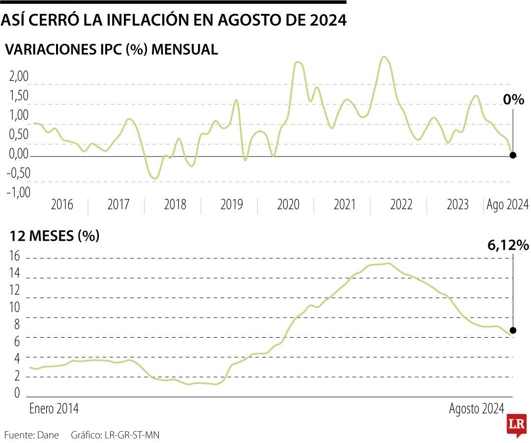 Inflación en Colombia en agosto de 2024