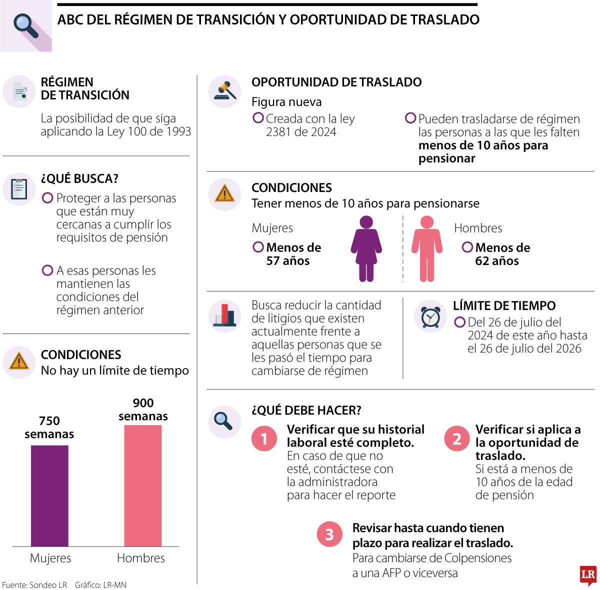 Conozca las diferencias entre el régimen de transición y la oportunidad de traslado 