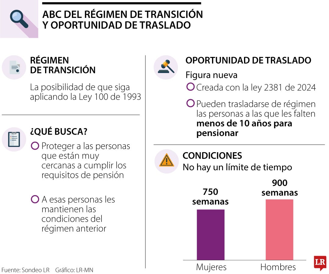 Conozca las diferencias entre el régimen de transición y la oportunidad de traslado