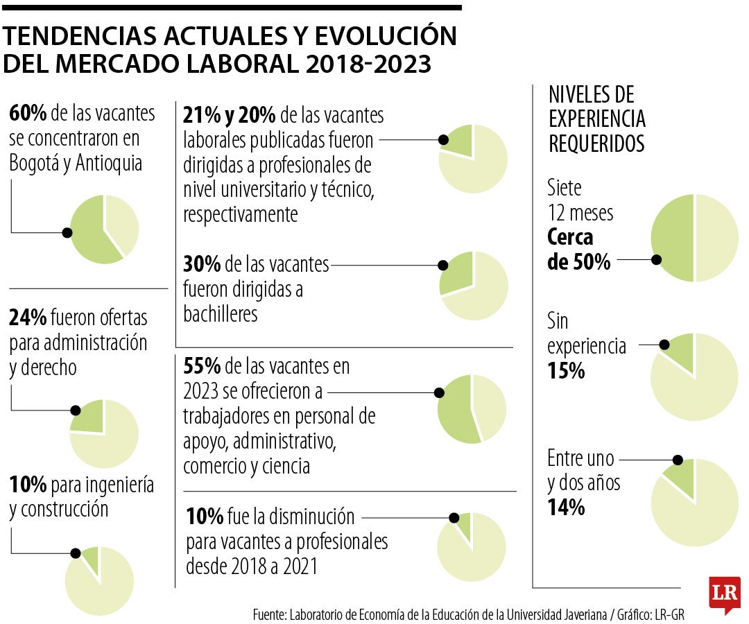 Desde 2018 a 2021, 10% fue la disminución para vacantes a profesionales, según el Laboratorio de la Javeriana.