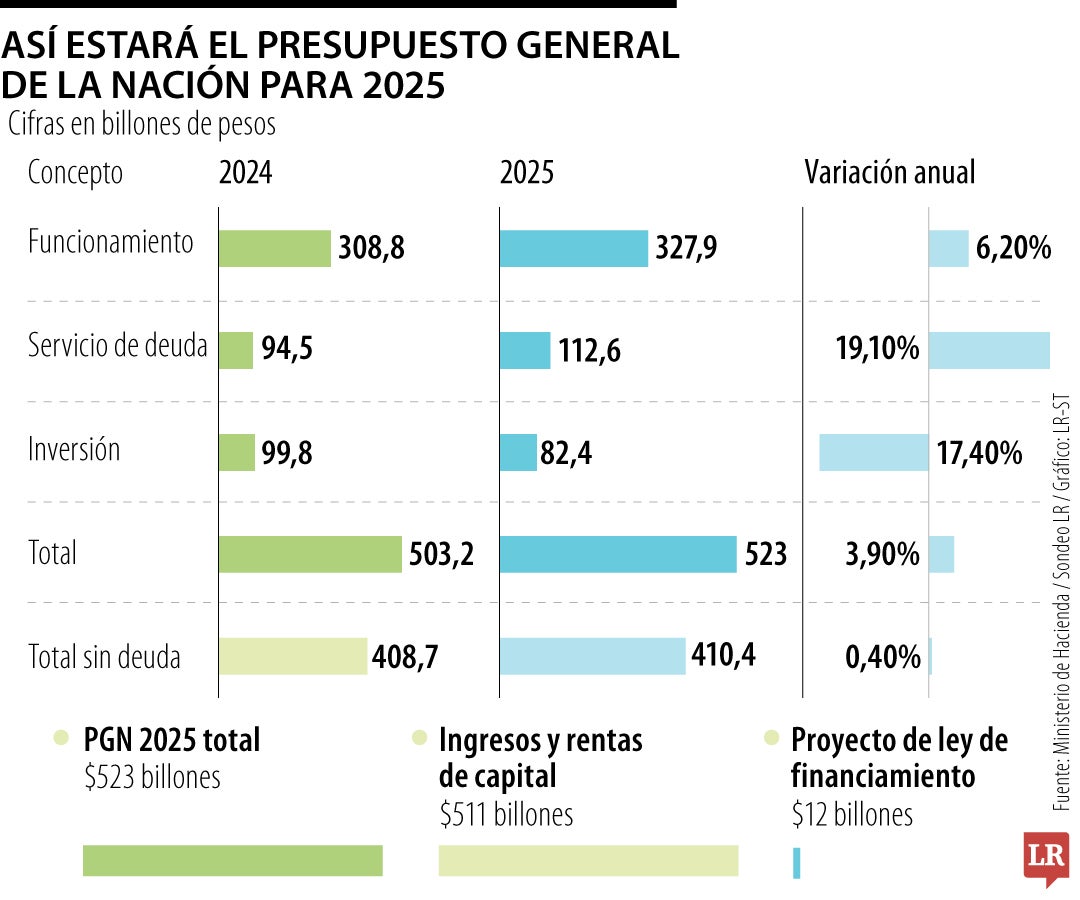 El Gobierno propondrá en la tributaria multas por $50 millones a evasores