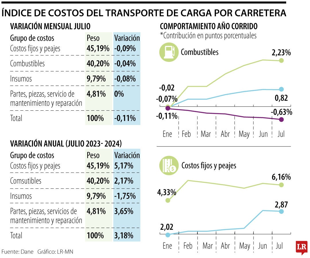 Índice e costos de transporte de carga por carretera