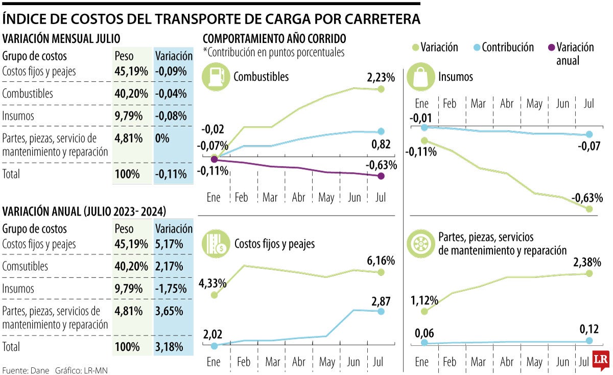 Índice e costos de transporte de carga por carretera