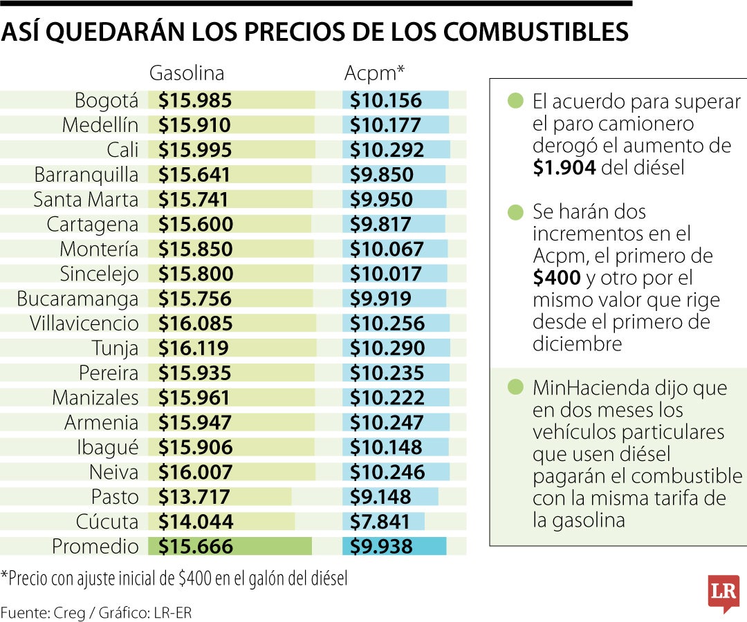 Así quedarán los precios del Acpm con la subida de $400