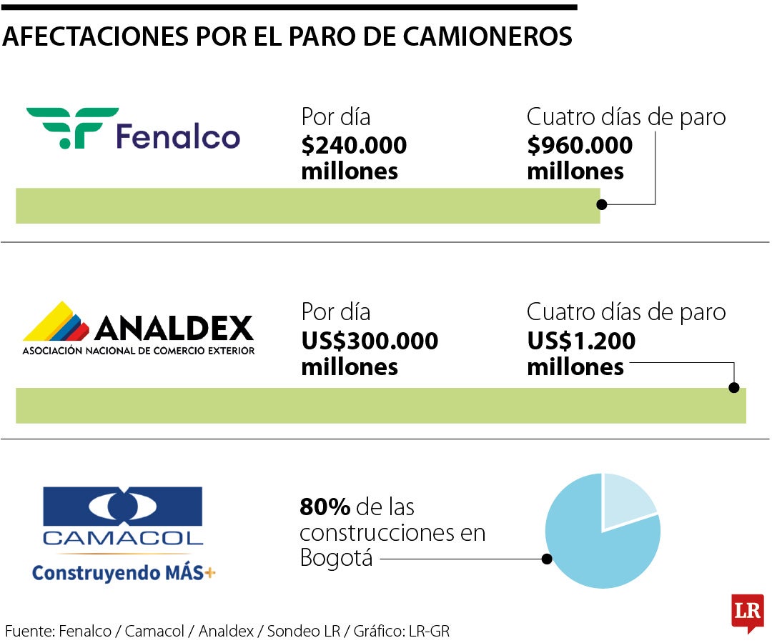 Efectos económicos del paro de camioneros se reflejarán durante todo septiembre