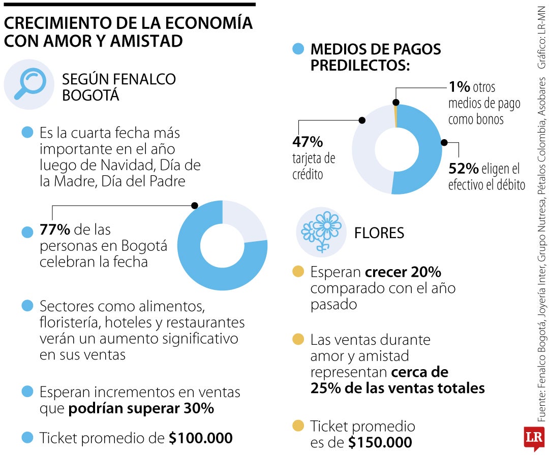 La celebración de Amor y Amistad hará que las ventas del comercio suban hasta 30%