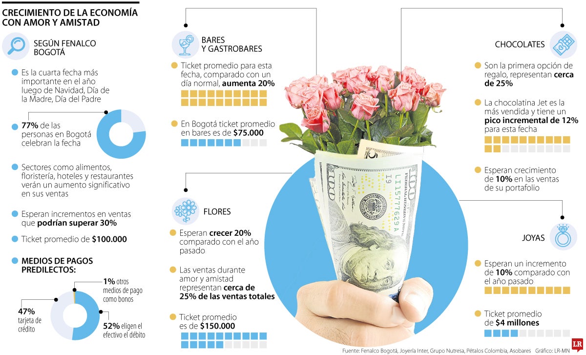 Expectativas por la celebración de Amor y Amistad