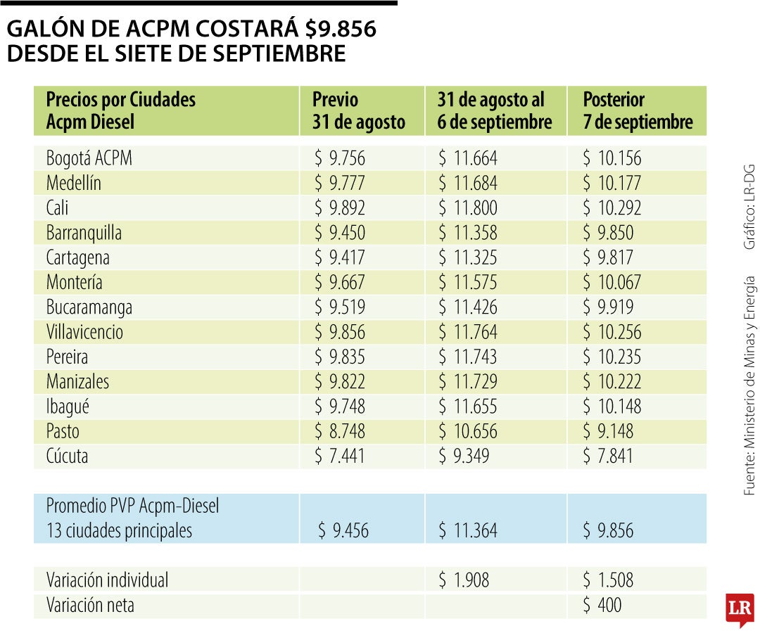 Precios del Acpm desde el siete de septiembre de 2024