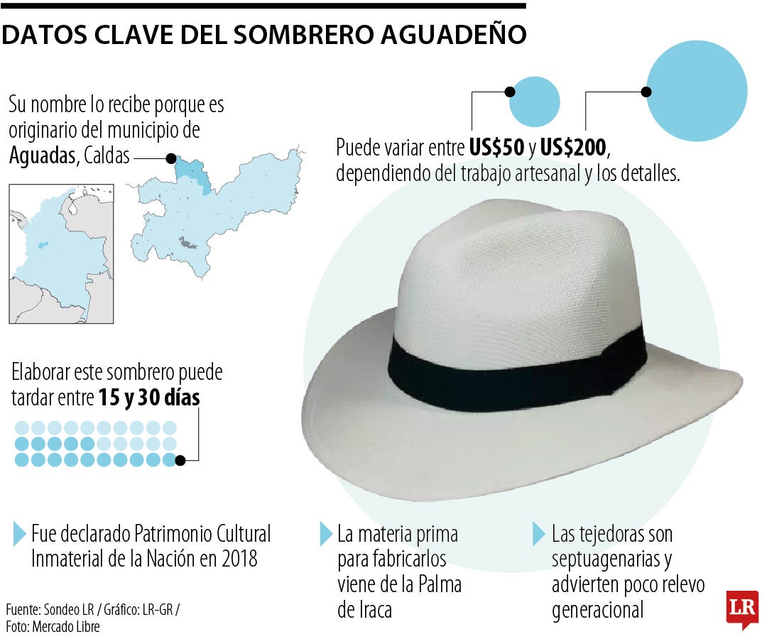 Datos clave sobre el sombrero aguadeño.