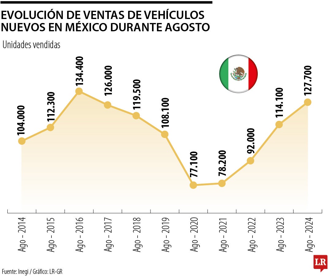 Ventas de vehículos nuevos en México en agosto