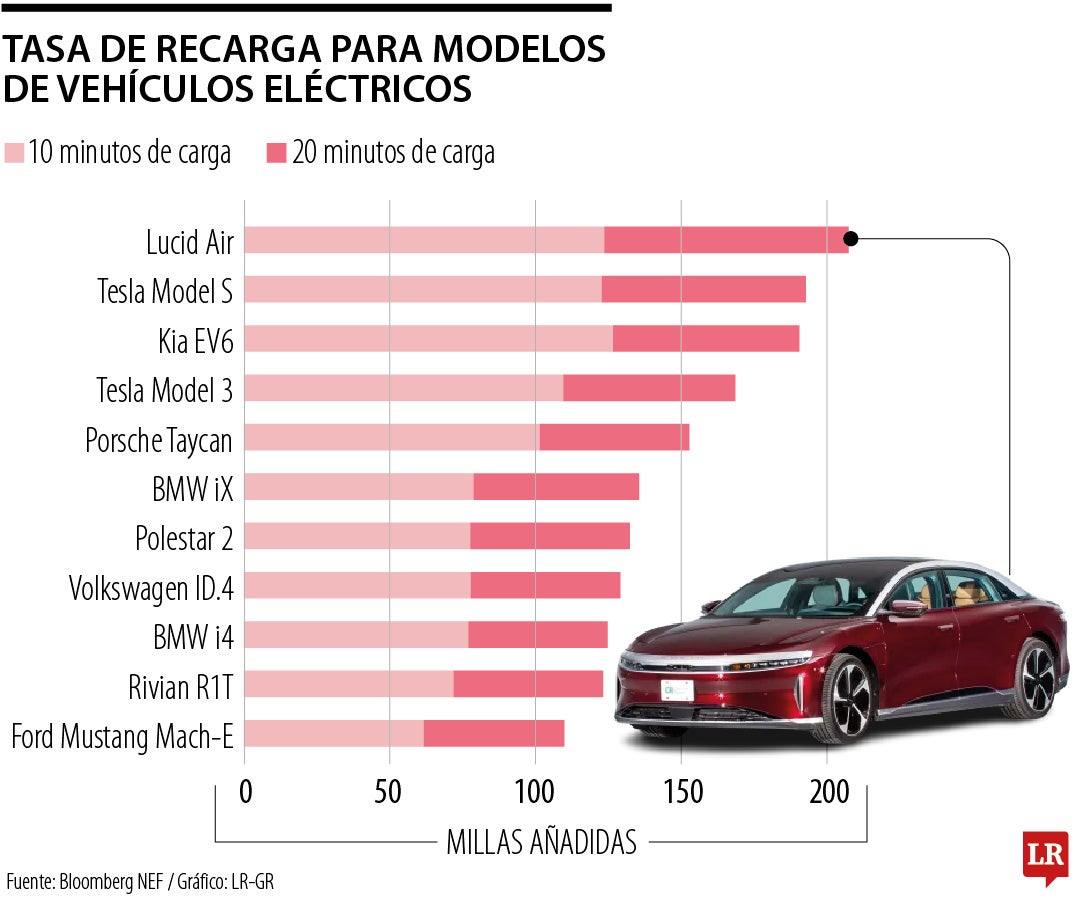 Tasa de recarga para vehículos eléctricos