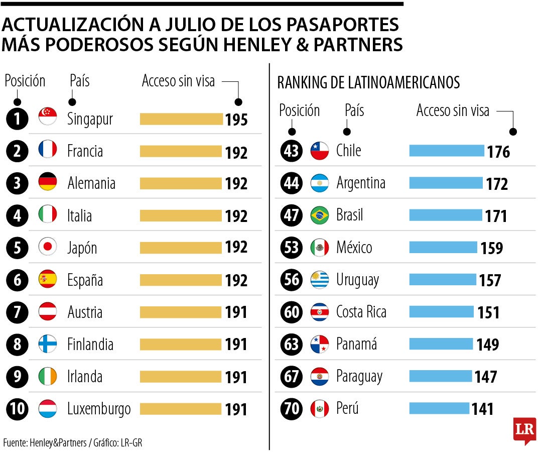 Pasaportes más poderosos según reporte de julio de Henley and Partners