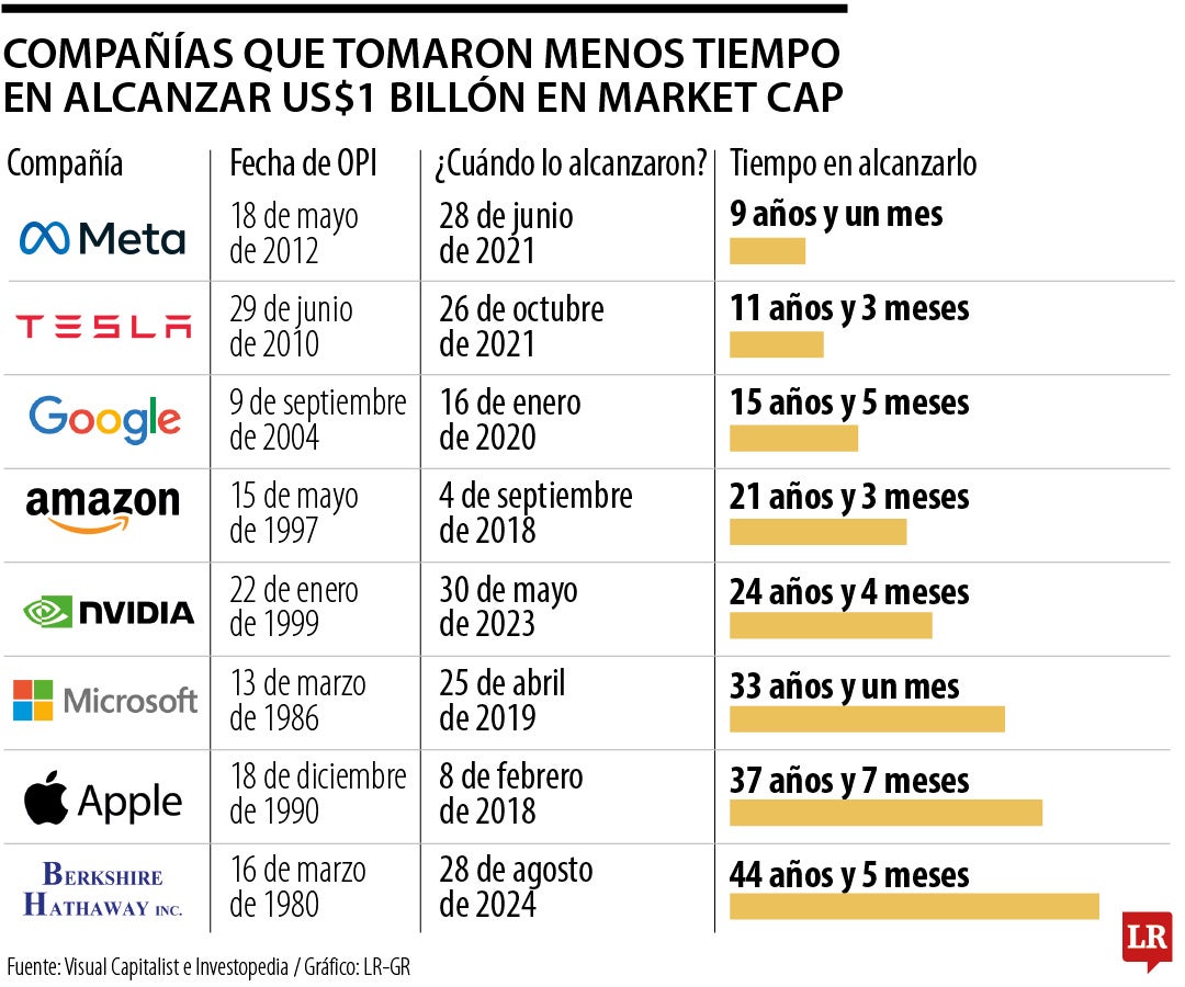 Compañías que menos tiempo tomaron en alcanzar market cap de US$1 billón