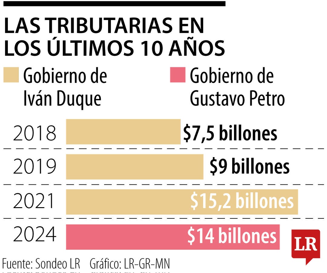 El ajuste de solo $800 en el diésel dejará un enorme déficit de $11 billones