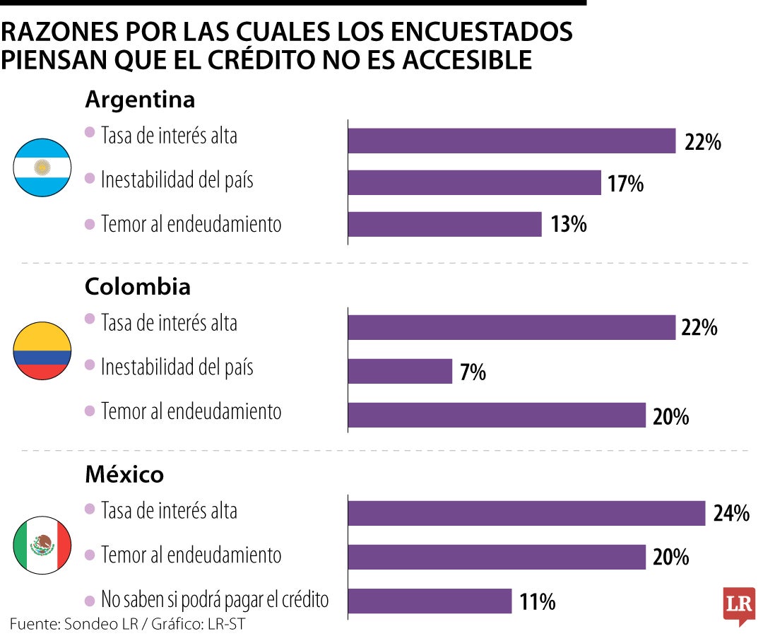 Razones por las que se considera que no es accesible el crédito