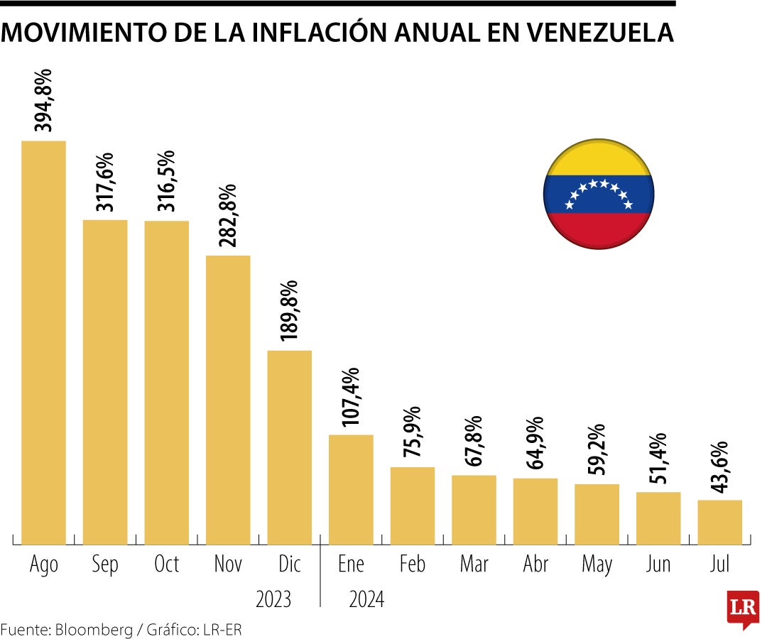 Histórico de la inflación venezolana