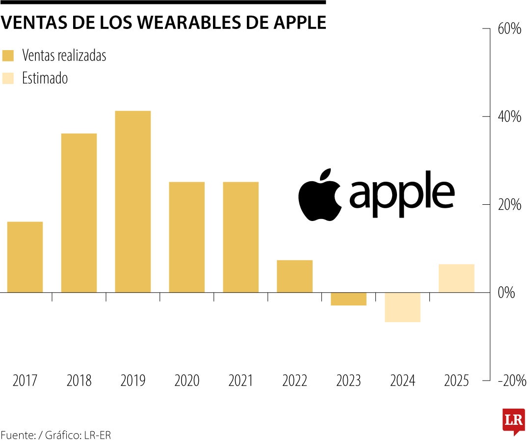 Ventas de las otras unidades de Apple además de iPhone