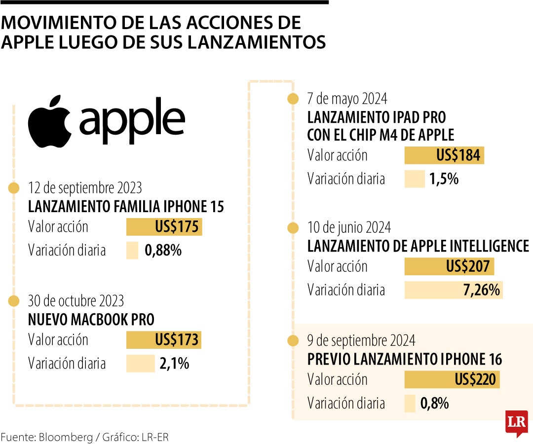 Repunte accionario de Apple tras sus lanzamientos